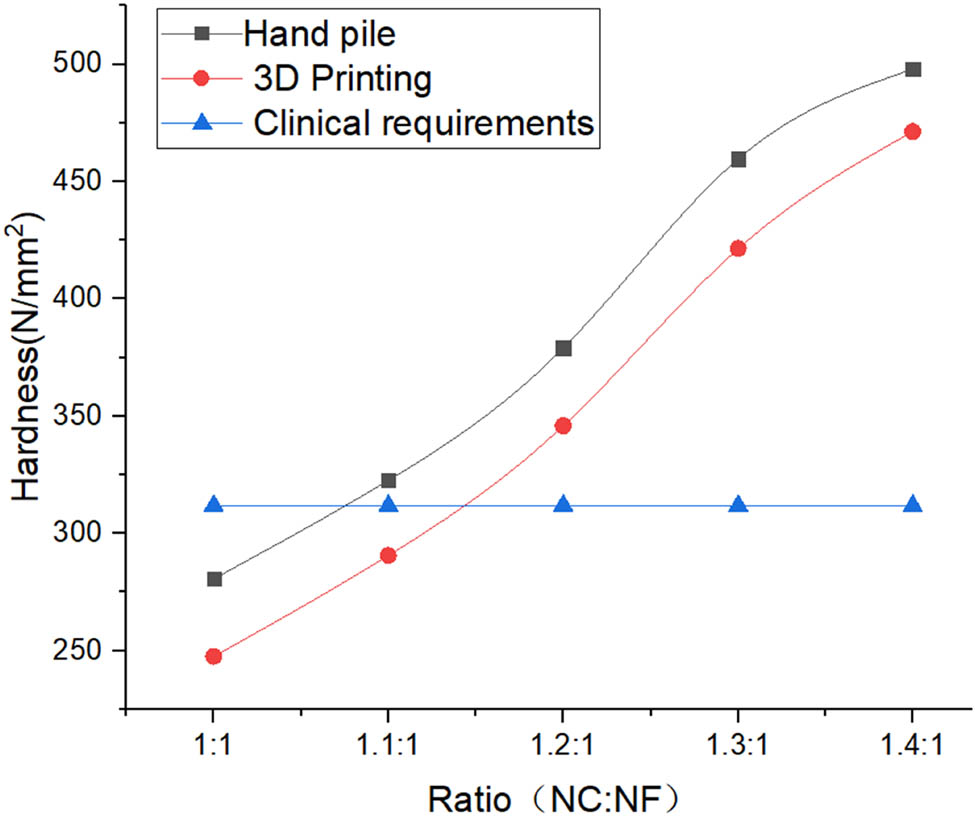 Figure 5 
                  Hardness comparison between hand-made and 3D printed, with a reference to the clinical requirement.