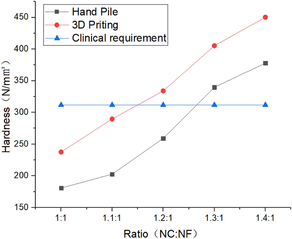 Figure 6 
                  Anisotropy hardness comparison between hand-made and 3D printed, with a reference to the clinical requirement.