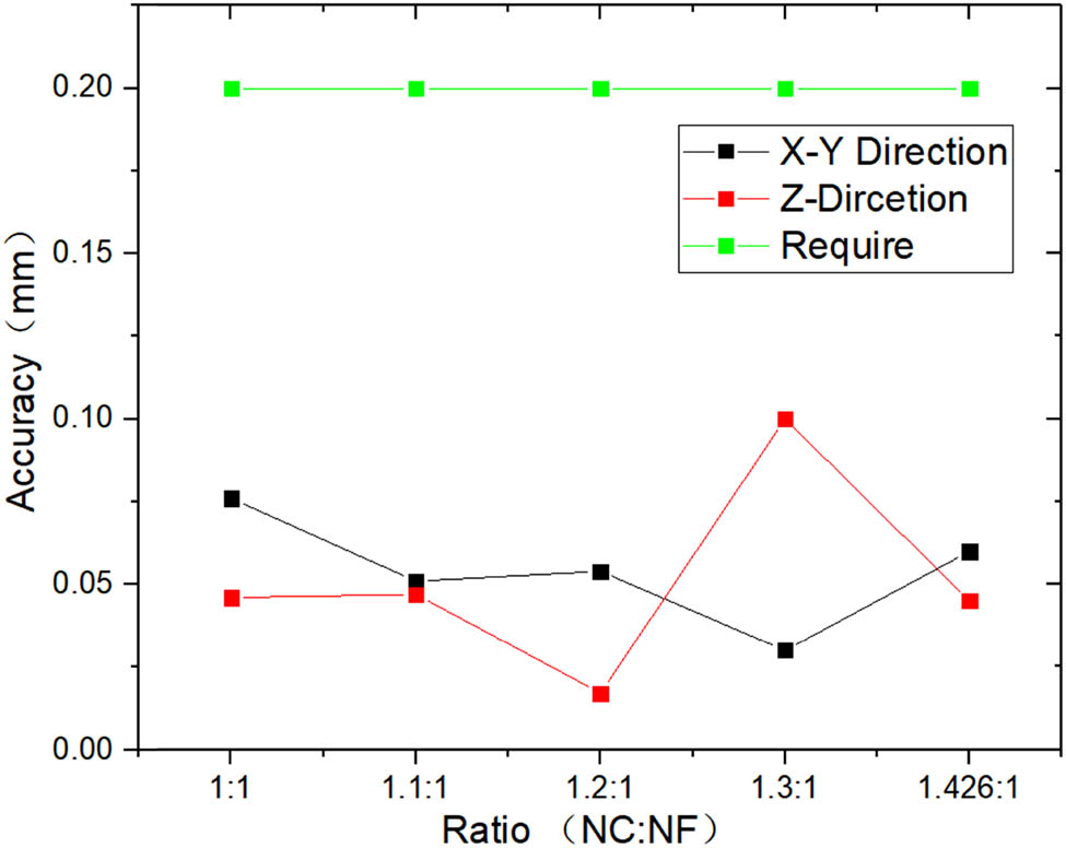 Figure 7 
                  Absolute errors in the X, Y, and Z directions measured for the 3D-printed samples and compared against that of the requirement.