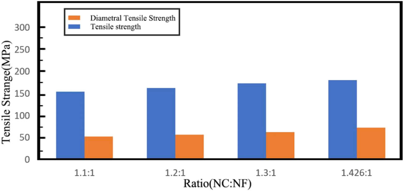 Figure 8 
                  3D-Printing tensile strength comparison between diametral (diametral tensile strength) and horizontal (tensile strength).