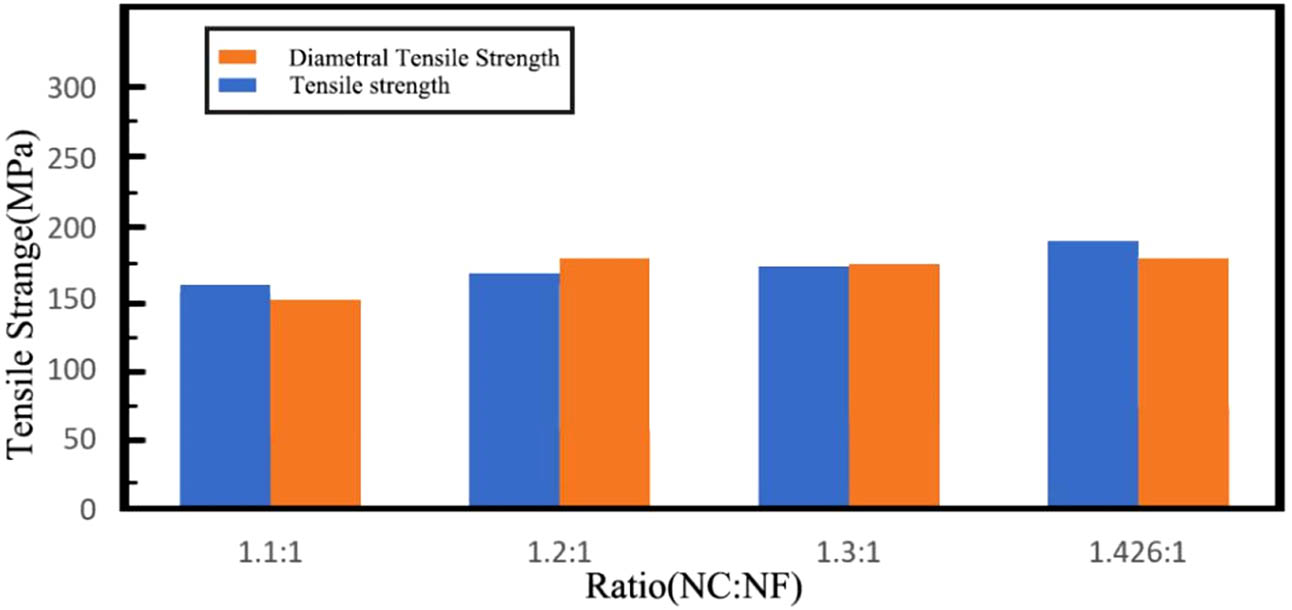 Figure 9 
                  Hand-made tensile strength comparison between diametral (diametral tensile strength) and horizontal (tensile strength).