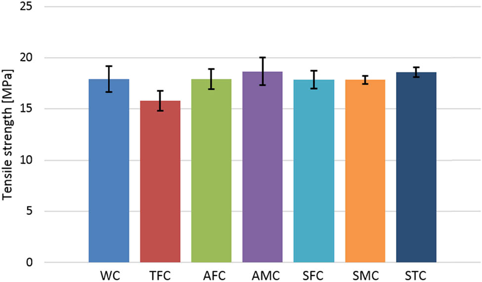 Figure 3 
               Results for tensile test.
            