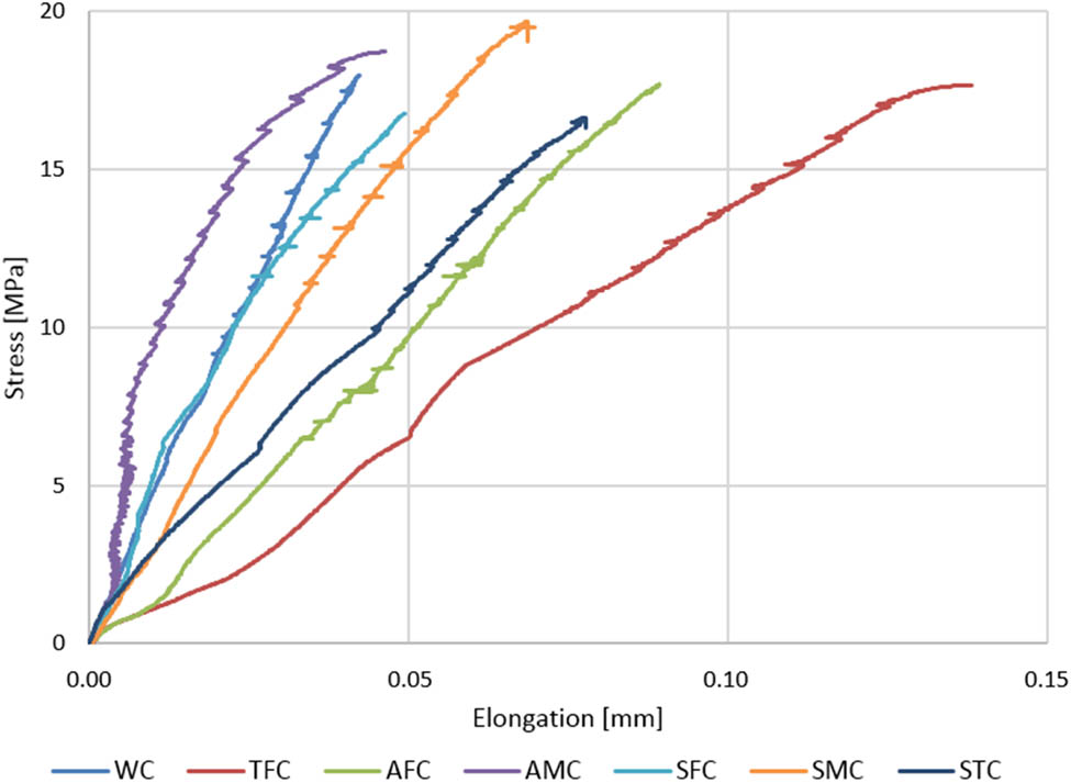 Figure 5 
               Example courses of tensile tests.
            