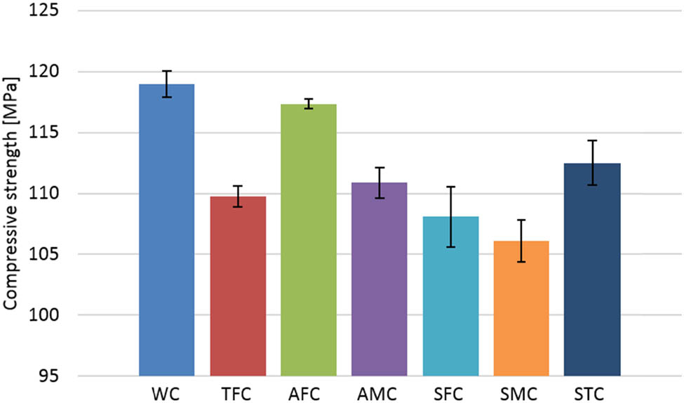 Figure 6 
               Results for compressive strength.
            