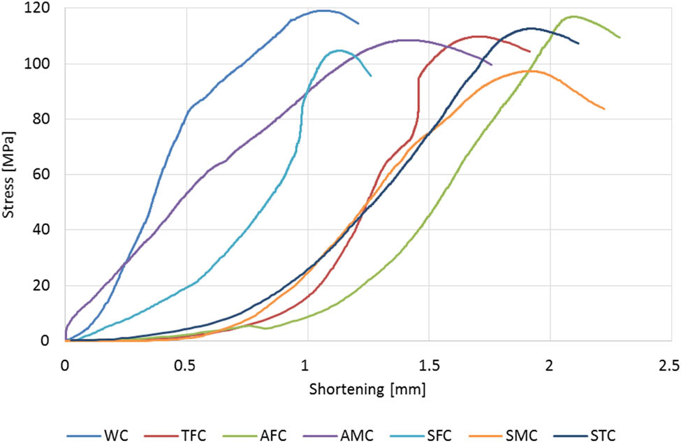 Figure 7 
               Example courses of compressive strength tests.
            