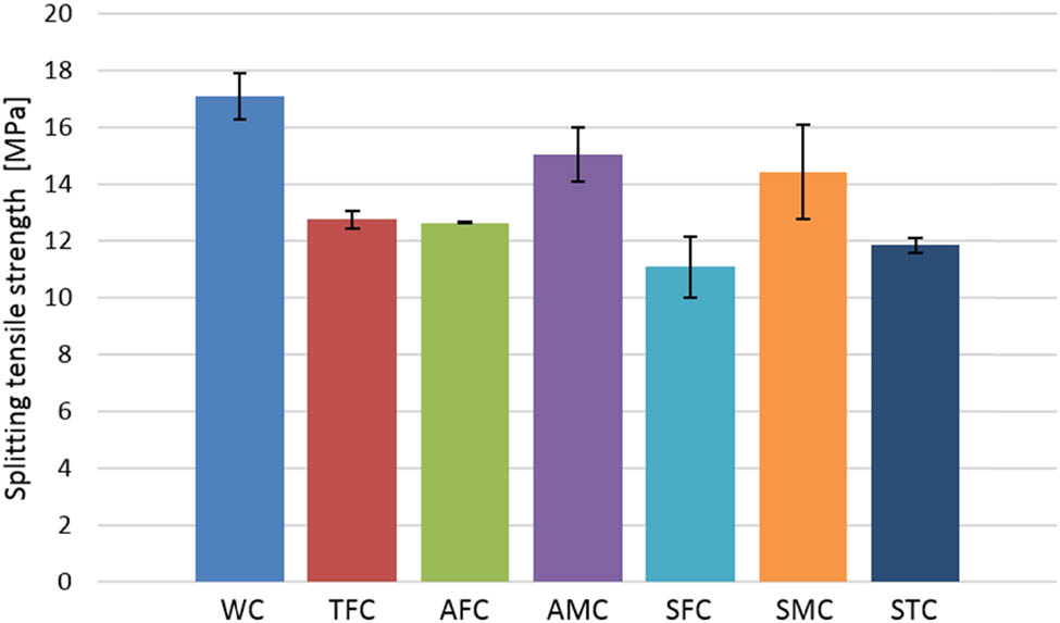 Figure 8 
               Results for splitting tensile strength.
            