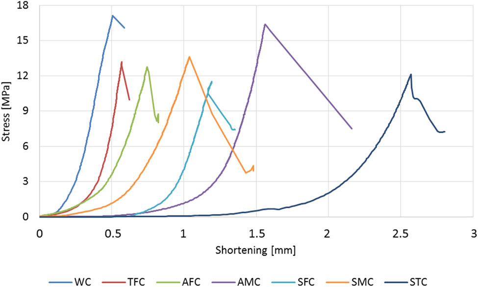 Figure 9 
               Example courses for splitting tensile strength.
            