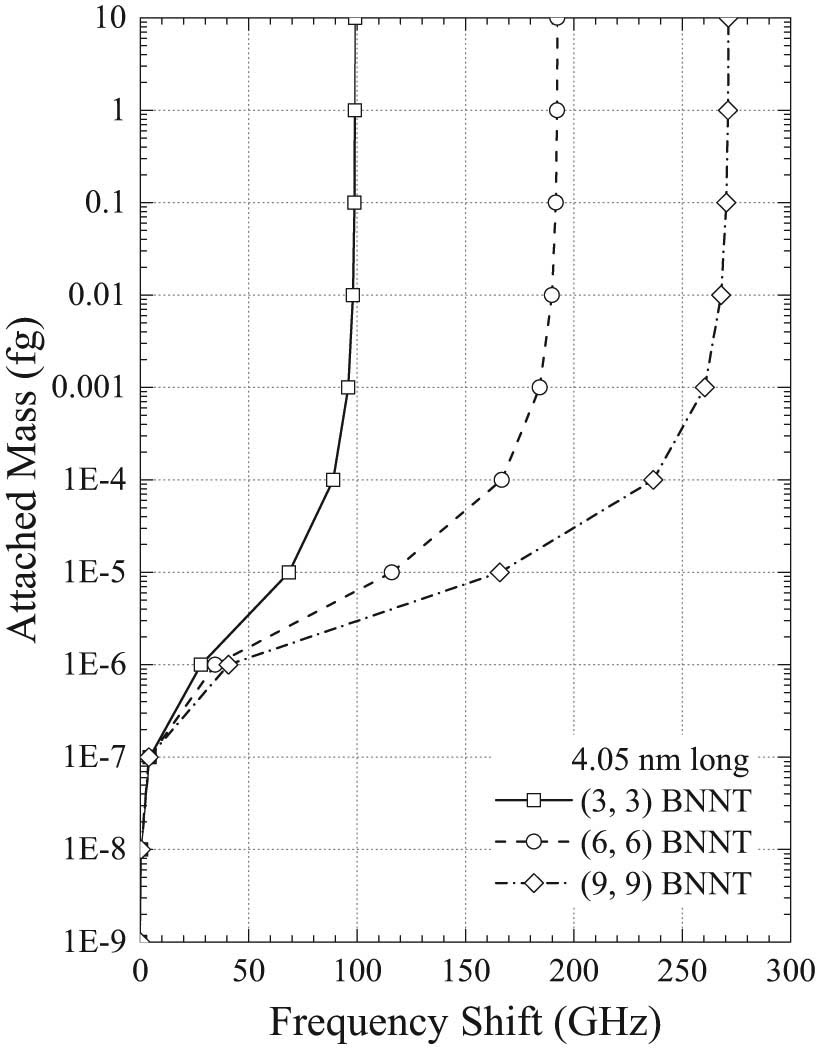 Figure 4 
               Frequency shifts for (3,3), (6,6), and (9,9) cantilevered SW-BNNT with length 4.05 nm for different attached masses.
            