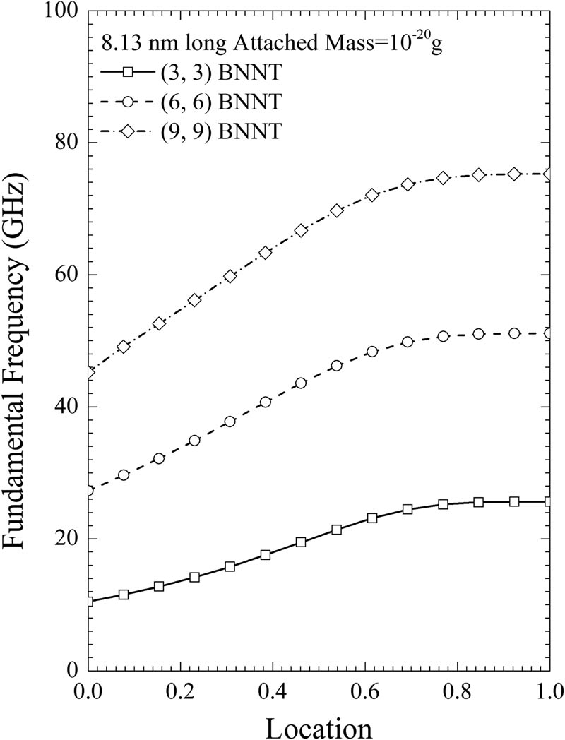 Figure 9 
               Resonant frequencies for (3,3), (6,6), and (9,9) cantilevered SW-BNNT with length 8.13 nm with mass of 10−20 g attached at different locations.
            