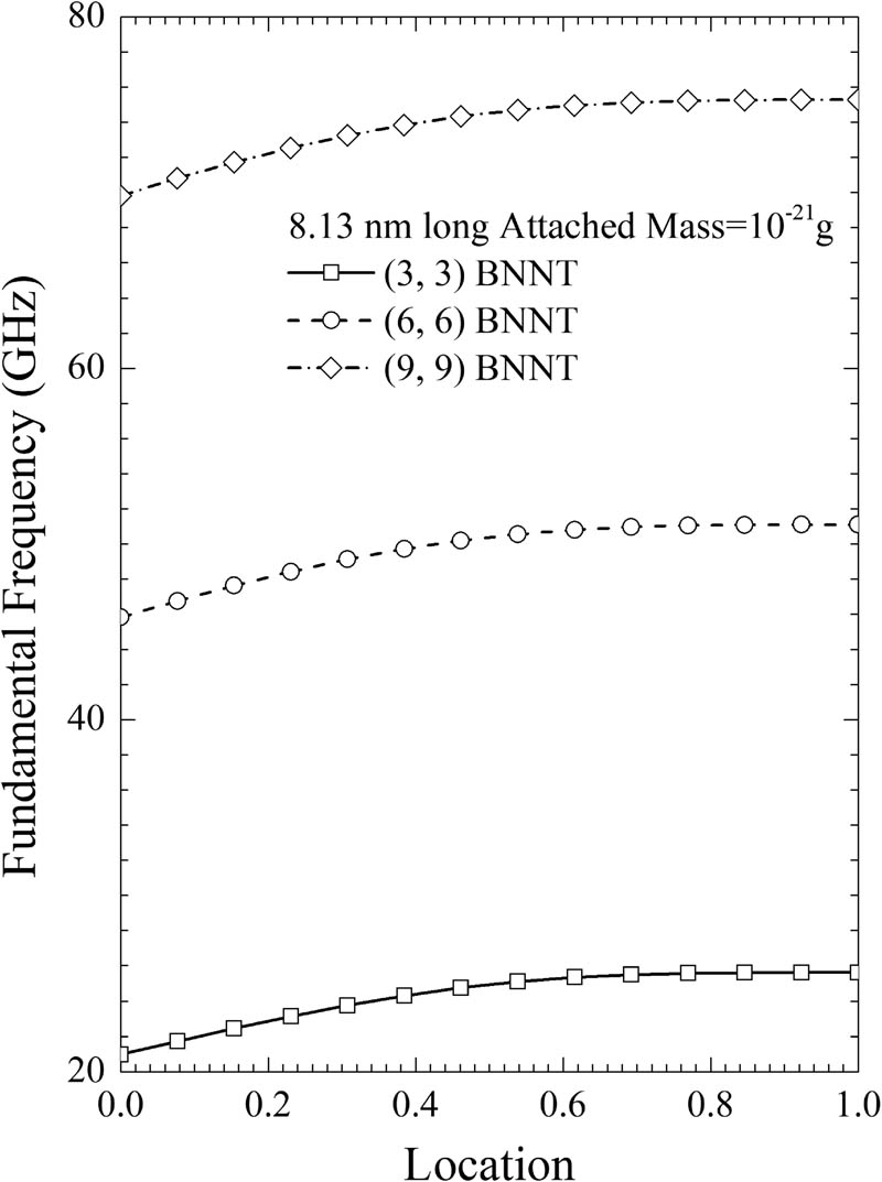 Figure 10 
               Resonant frequencies for (3,3), (6,6), and (9,9) cantilevered SW-BNNT with length 8.13 nm with mass of 10−21 g attached at different locations.
            