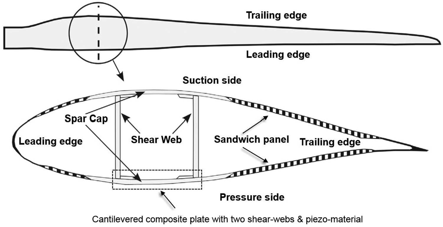 Figure 1 
               Cross-section of a wind turbine blade.
            