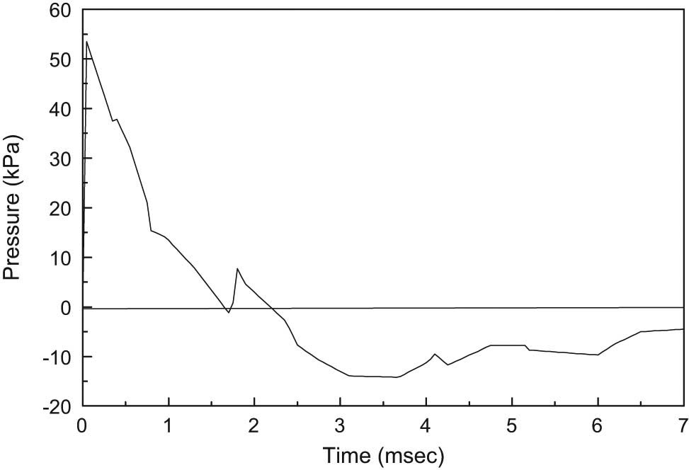 Figure 3 
                  Time variation of average pressure due to air blast on a square plate.
               