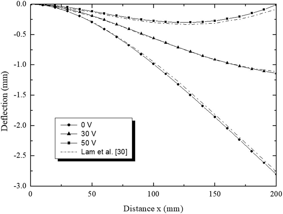 Figure 4 
                  The centerline deflection under uniform load and different actuator’s input voltage.
               