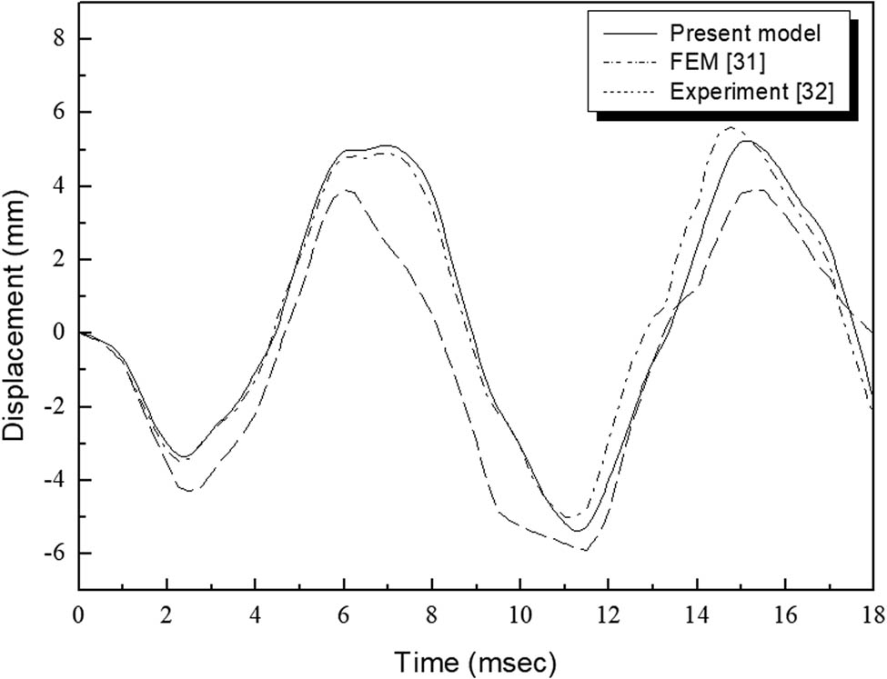 Figure 5 
                  Displacement-time response of the center of the square plate subjected to air blast.
               