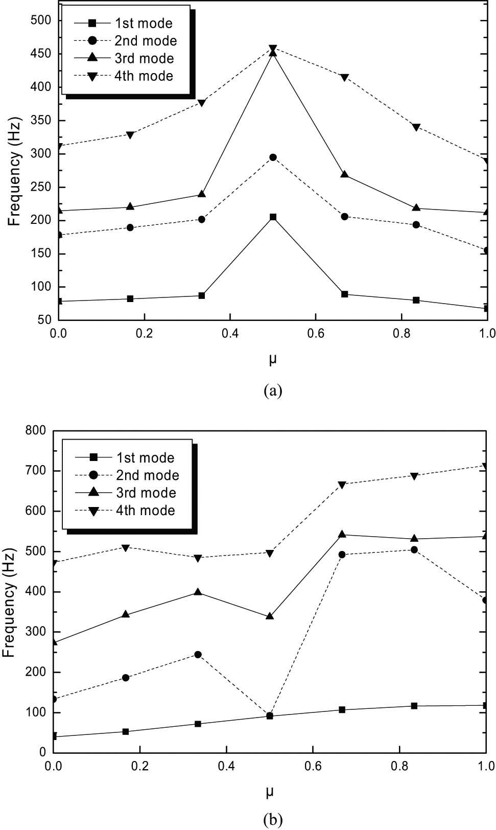 Figure 7 
                     Natural frequencies for different shear-web locations: (a) bending modes and (b) twisting modes.
                  