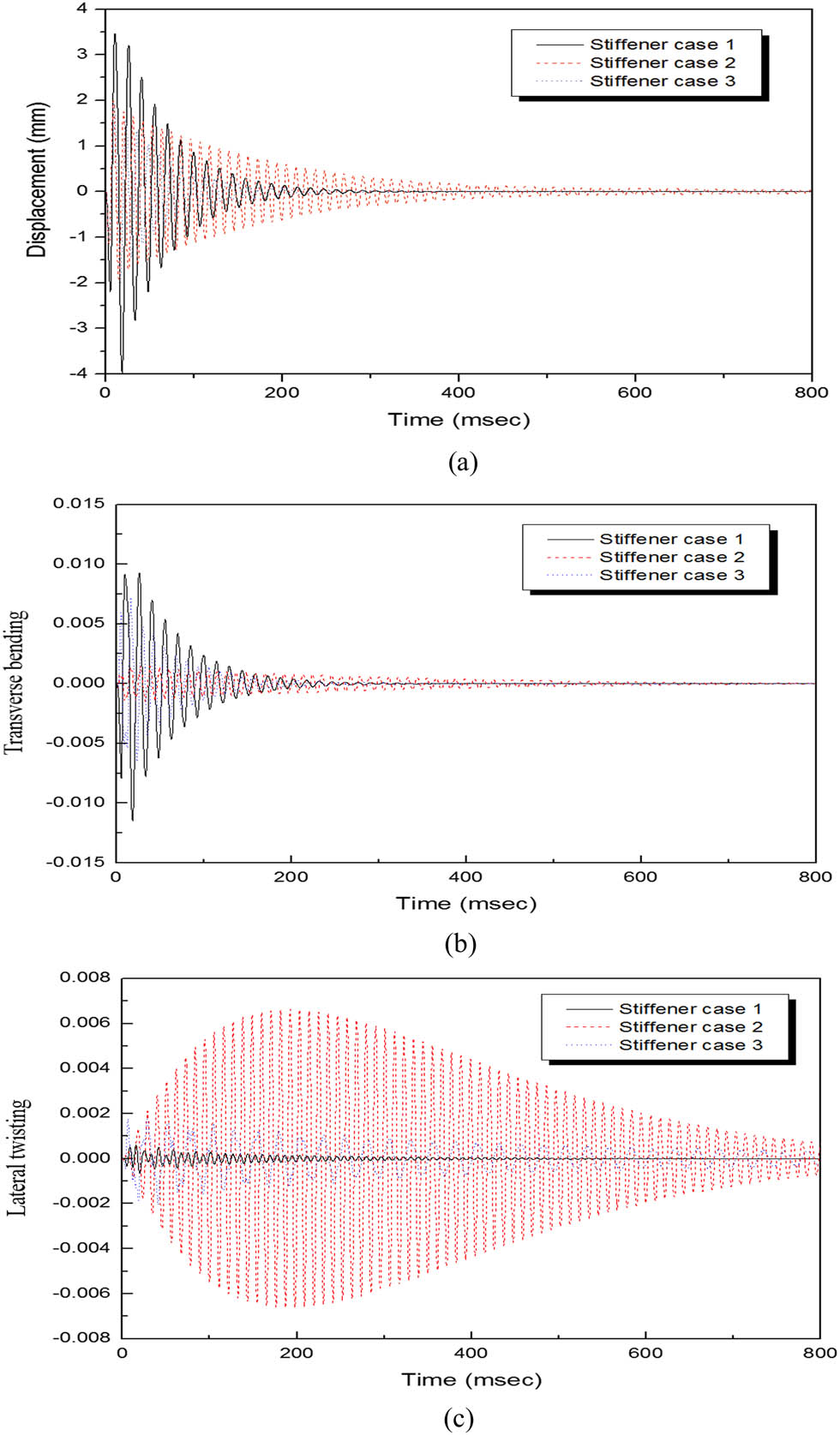 Figure 8 
                     Response comparison of the three shear-web cases (gain = 3,000): (a) vertical displacement, (b) transverse bending and (c) lateral twisting.
                  