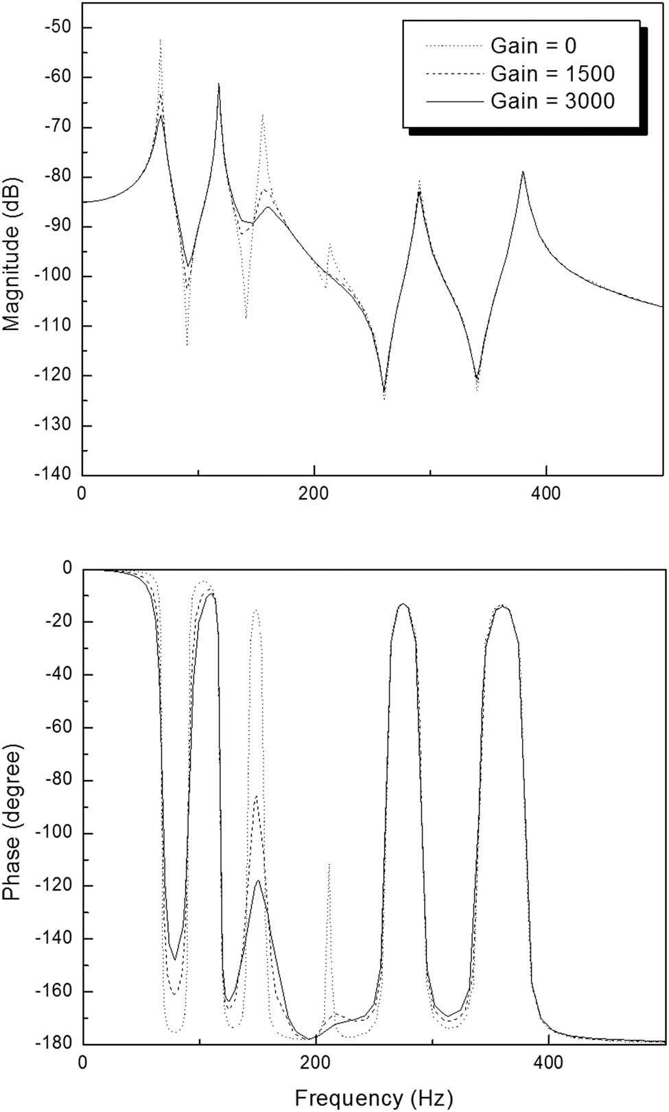 Figure 9 
                     Frequency response of the shear-web case 1 due to a different feedback control gain.
                  