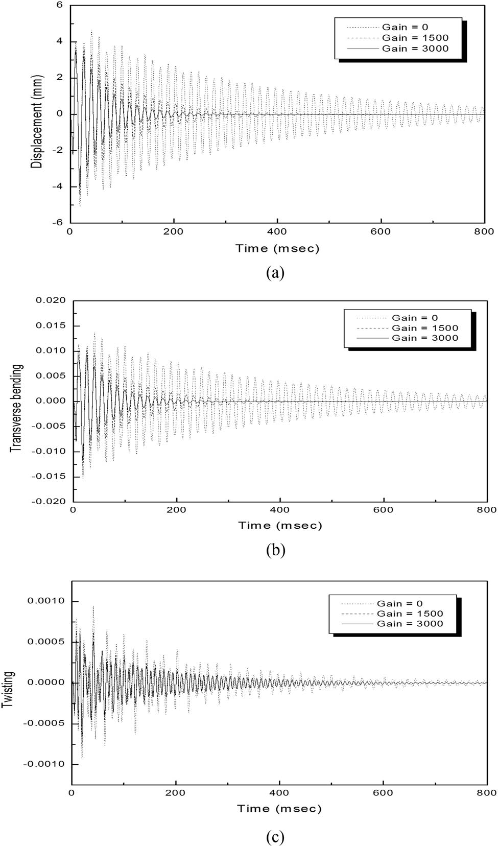 Figure 10 
                     Responses of a stiffened plate (case 1) with various control gains: (a) vertical displacement, (b) transverse bending displacement and (c) lateral twisting displacement.
                  