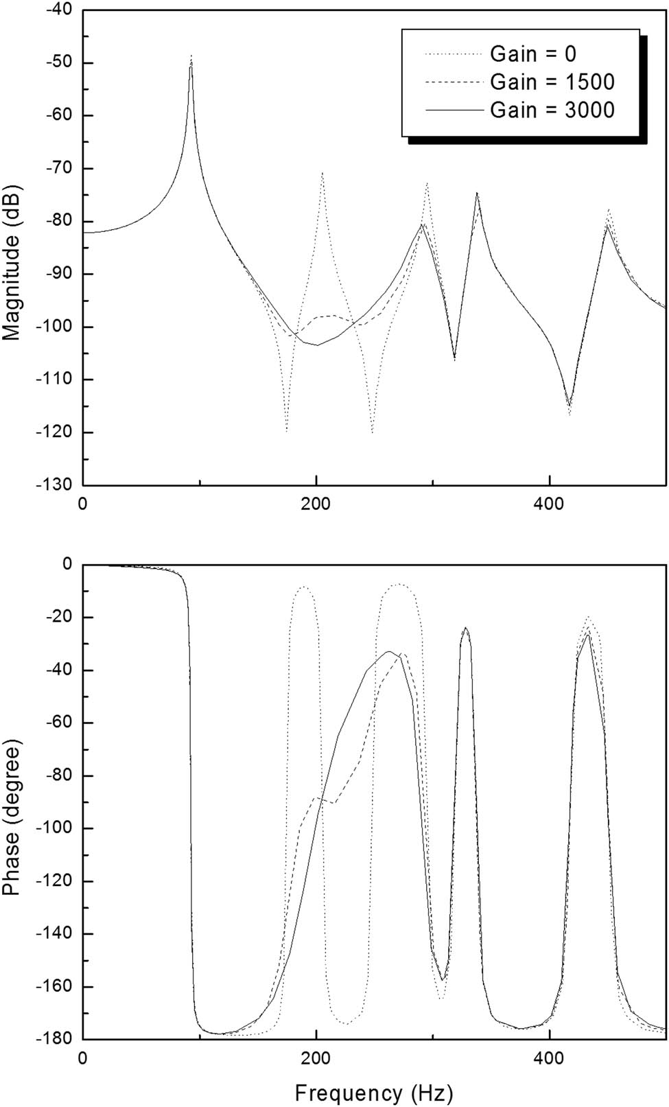 Figure 11 
                     Frequency response of the shear-web case 2 due to a different feedback control gain.
                  