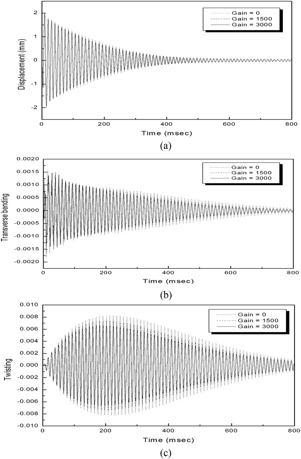 Figure 12 
                     Responses of a stiffened plate (case 2) with various control gains: (a) vertical displacement, (b) transverse bending displacement and (c) lateral twisting displacement.
                  