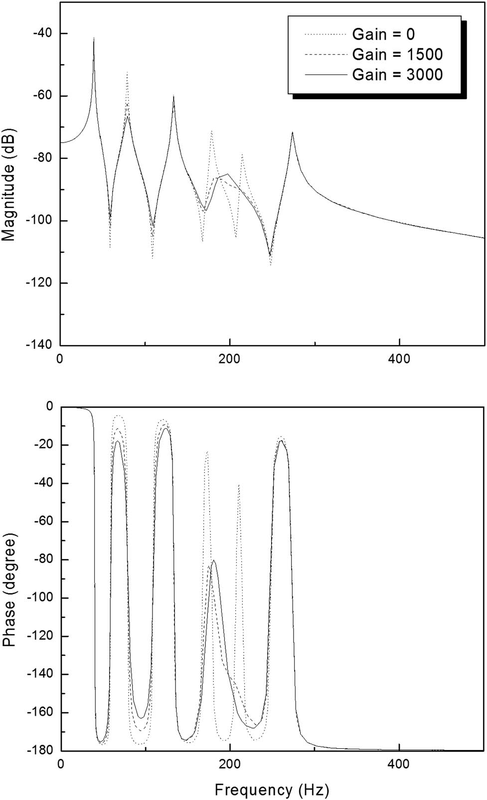 Figure 13 
                     Frequency response of the shear-web case 3 due to a different feedback control gain.
                  