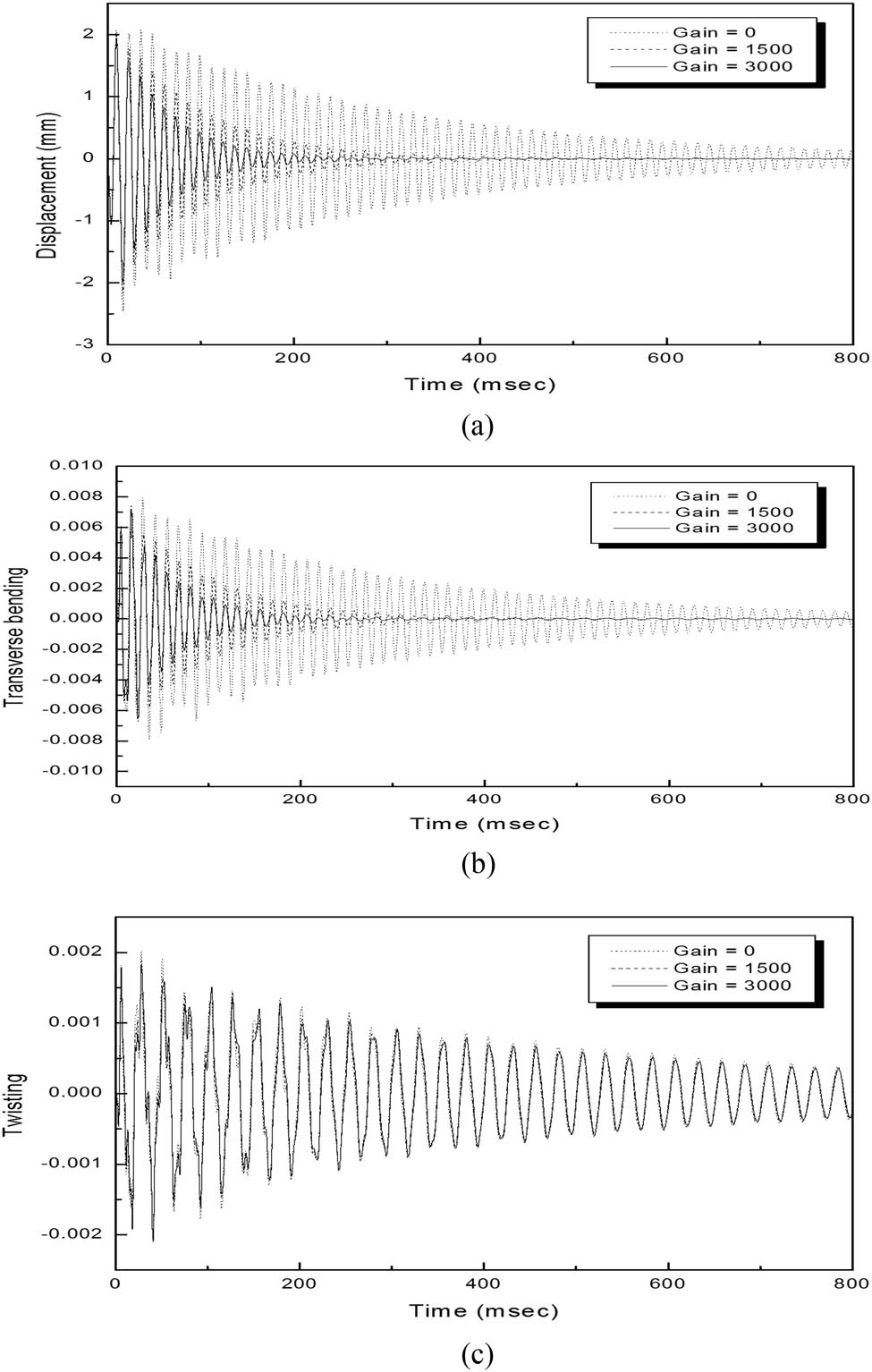 Figure 14 
                     Responses of a stiffened plate (case 3) with various control gains: (a) vertical displacement, (b) transverse bending displacement and (c) lateral twisting displacement.
                  