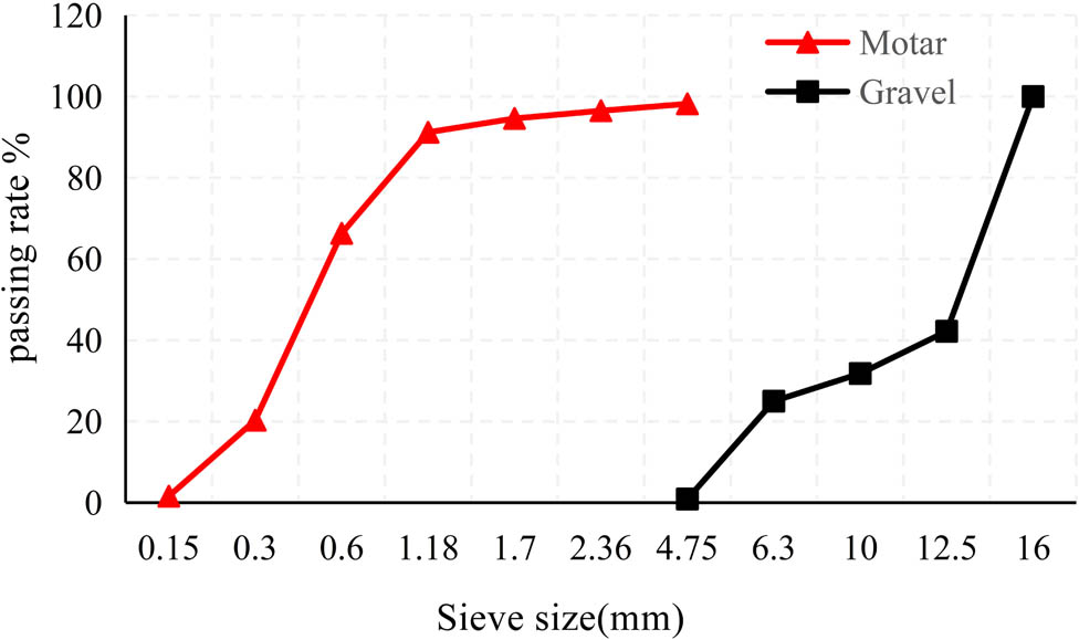 Figure 1 
                  Particle size sieving pass rate.
               