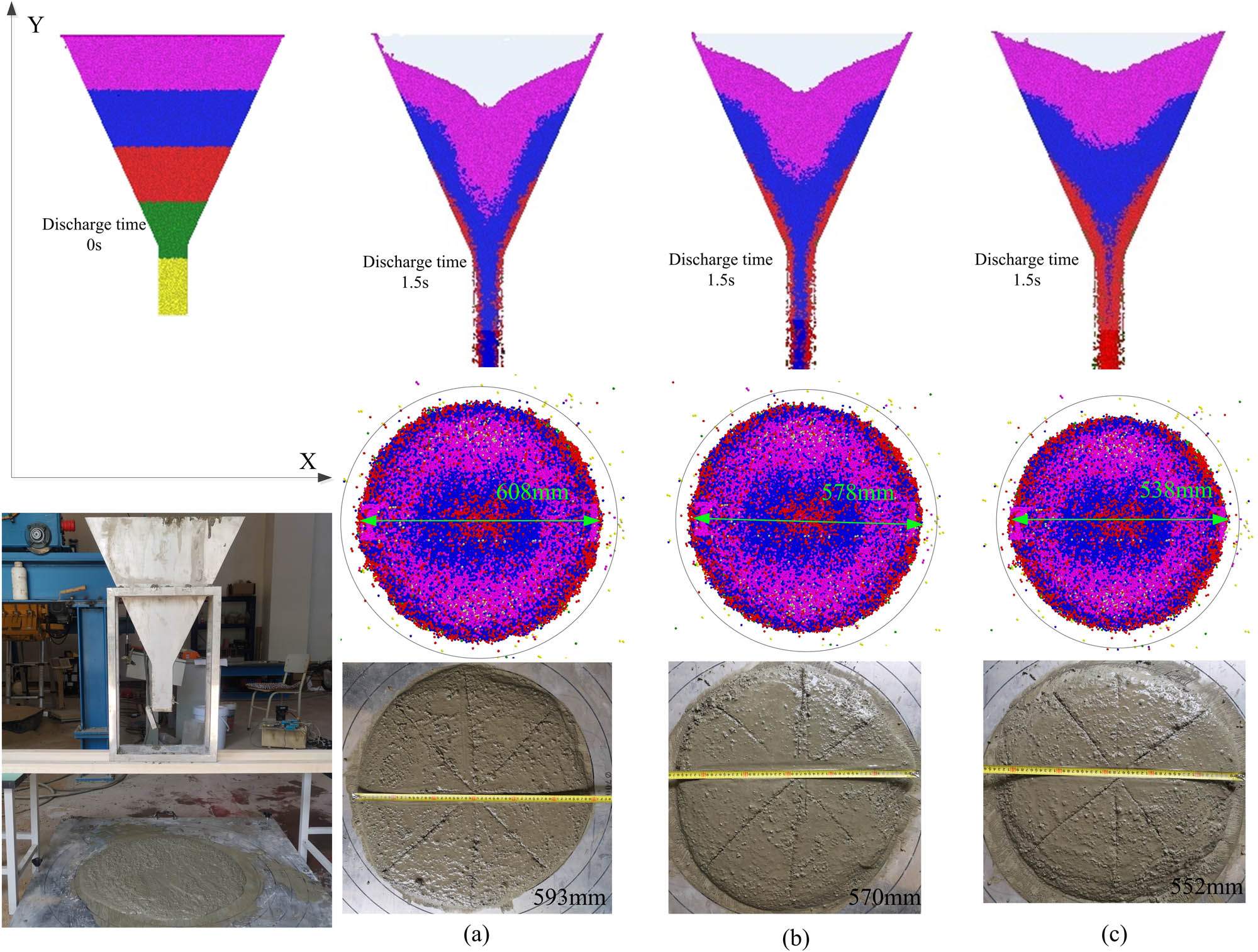 Figure 11 
                     Snap-shots of discharging concrete in V-funnel experiment (bottom) and the DEM simulation (top) for the different batch times: (a) 5 min, (b) 15 min, and (c) 25 min.
                  