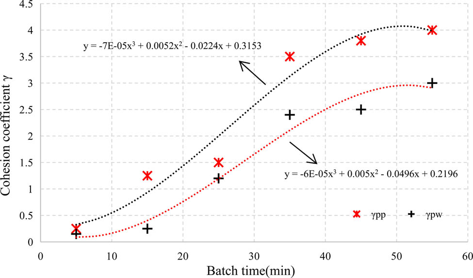 Figure 12 
                     Variation of the cohesion coefficient at different batch times.
                  