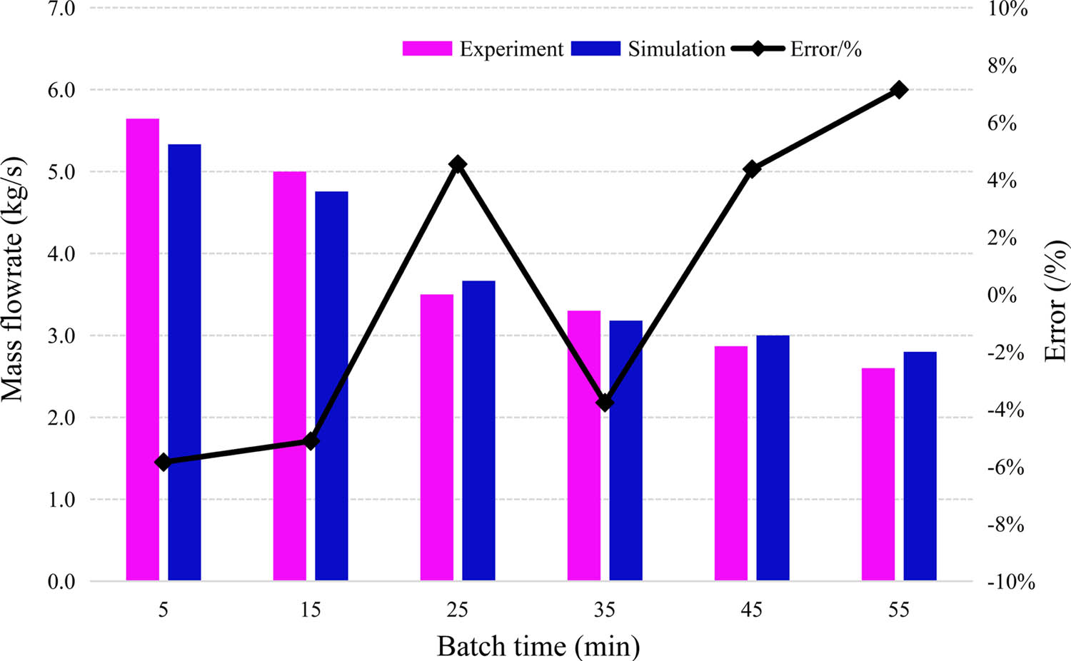 Figure 13 
                     Average mass flow of mortar at different batch times.
                  
