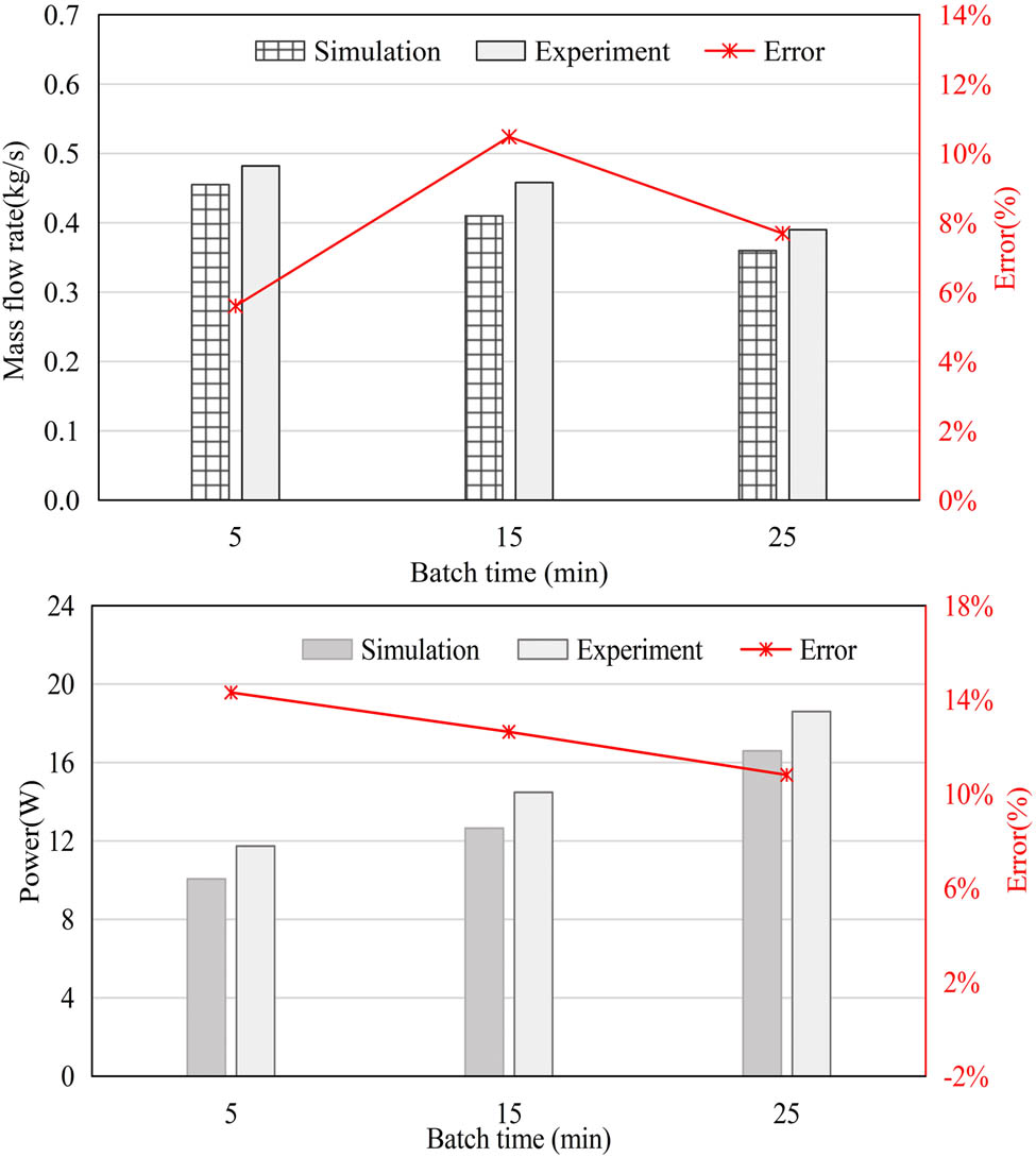 Figure 17 
                     Influence of concrete flow characteristics on mass flow rate and driving power (batch time: 5–25 min, screw pitch: 40 mm, flight diameter: 60 mm, core diameter: 24 mm, rotate speed 30 rpm).
                  