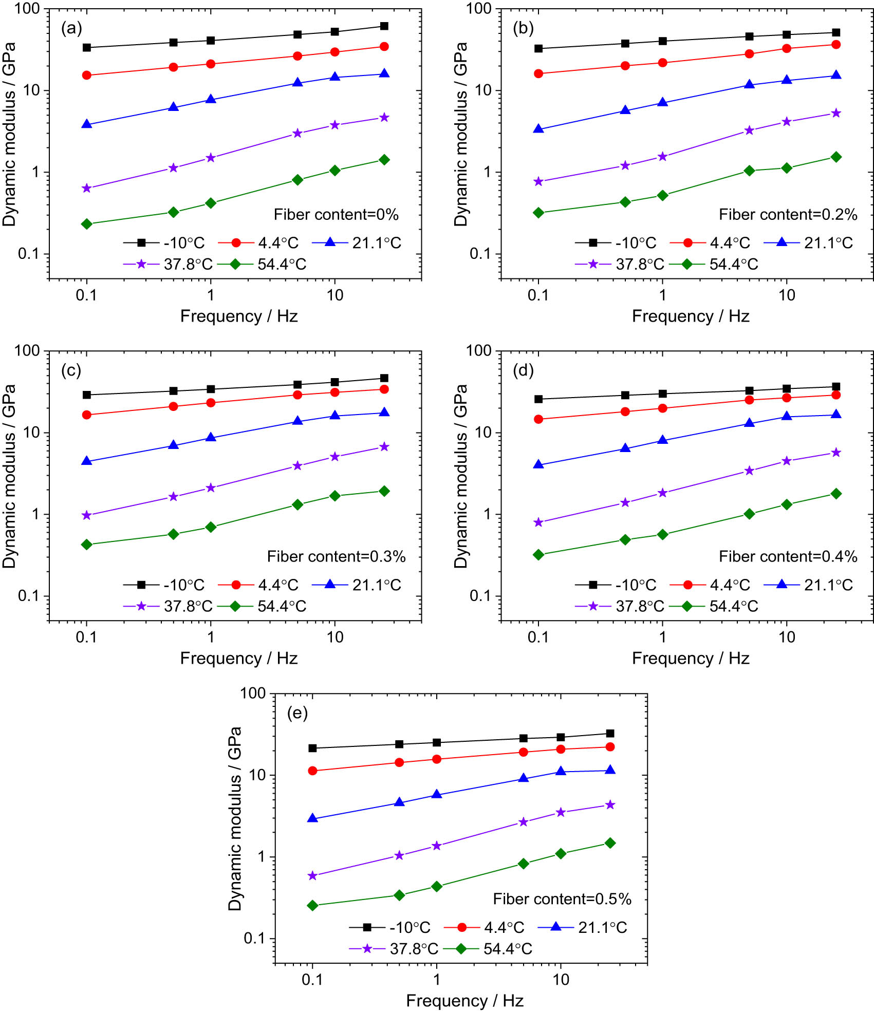 Figure 3
Variation of
∣
E
∗
∣
| {E}^{\ast }|
with frequency at various temperatures for SBS-modified AC mixtures with basalt fibers: (a) 0% fiber, (b) 0.2% fiber, (c) 0.3% fiber, (d) 0.4% fiber, and (e) 0.5% fiber.