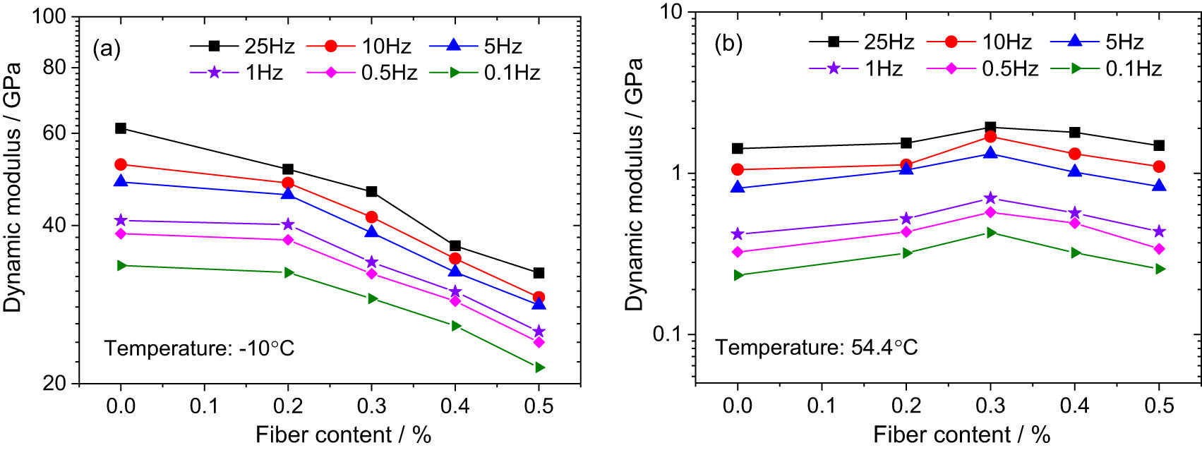 Figure 4
Variation of
∣
E
∗
∣
| {E}^{\ast }|
basalt fiber content at (a) −10°C and (b) 54.4°C.