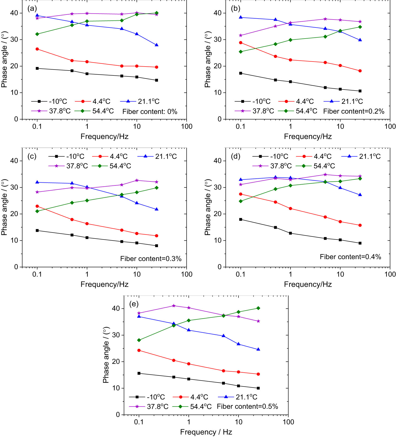 Figure 5
Variation of phase angles with frequencies at various temperatures for SBS-modified AC mixtures with basalt fibers: (a) 0% fiber, (b) 0.2% fiber, (c) 0.3% fiber, (d) 0.4% fiber, and (e) 0.5% fiber.