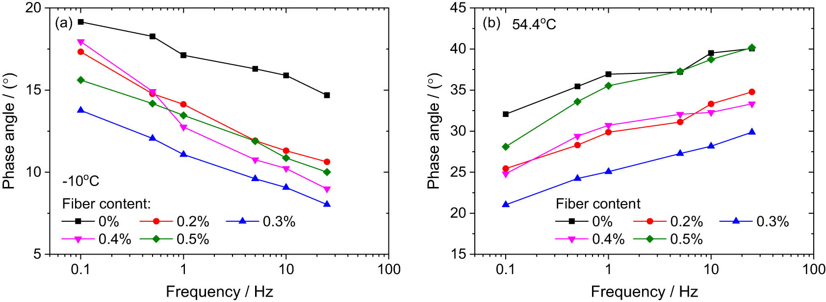 Figure 6
Phase angles of AC mixtures with various basalt fibers from frequency sweep measurements at (a) −10°C and (b) 54.4°C.