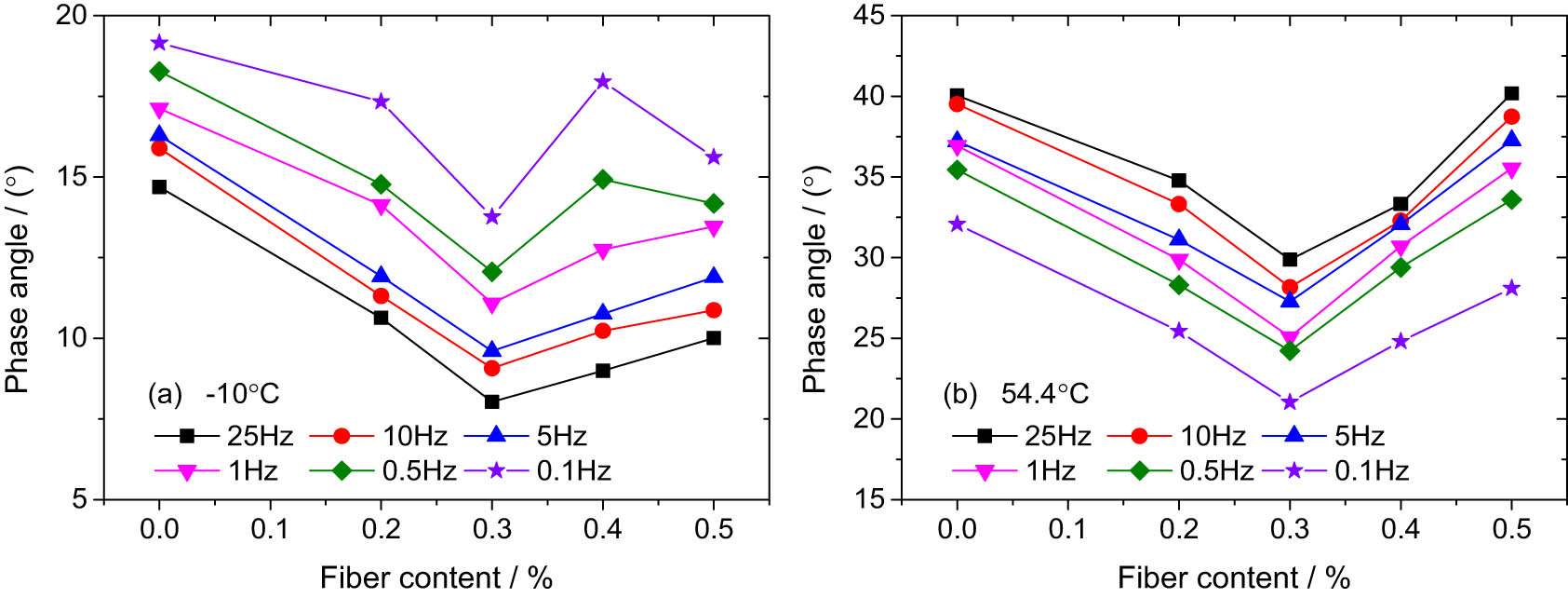 Figure 7
Variation of phase angles of AC mixtures with basalt fiber contents at (a) −10°C and (b) 54.4°C.