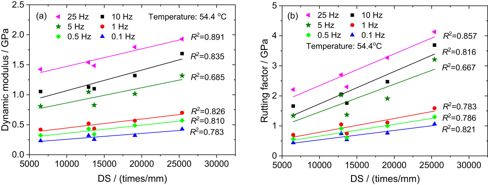 Figure 8
(a) Correlations between the dynamic modulus and DS and (b) correlations between the rutting factor and DS.