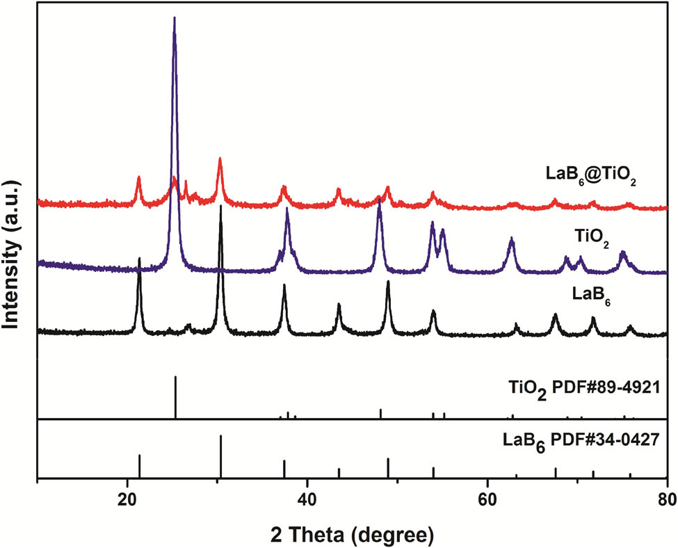 Figure 2
XRD patterns of LaB6, TiO2, and LaB6@TiO2 NPs.
