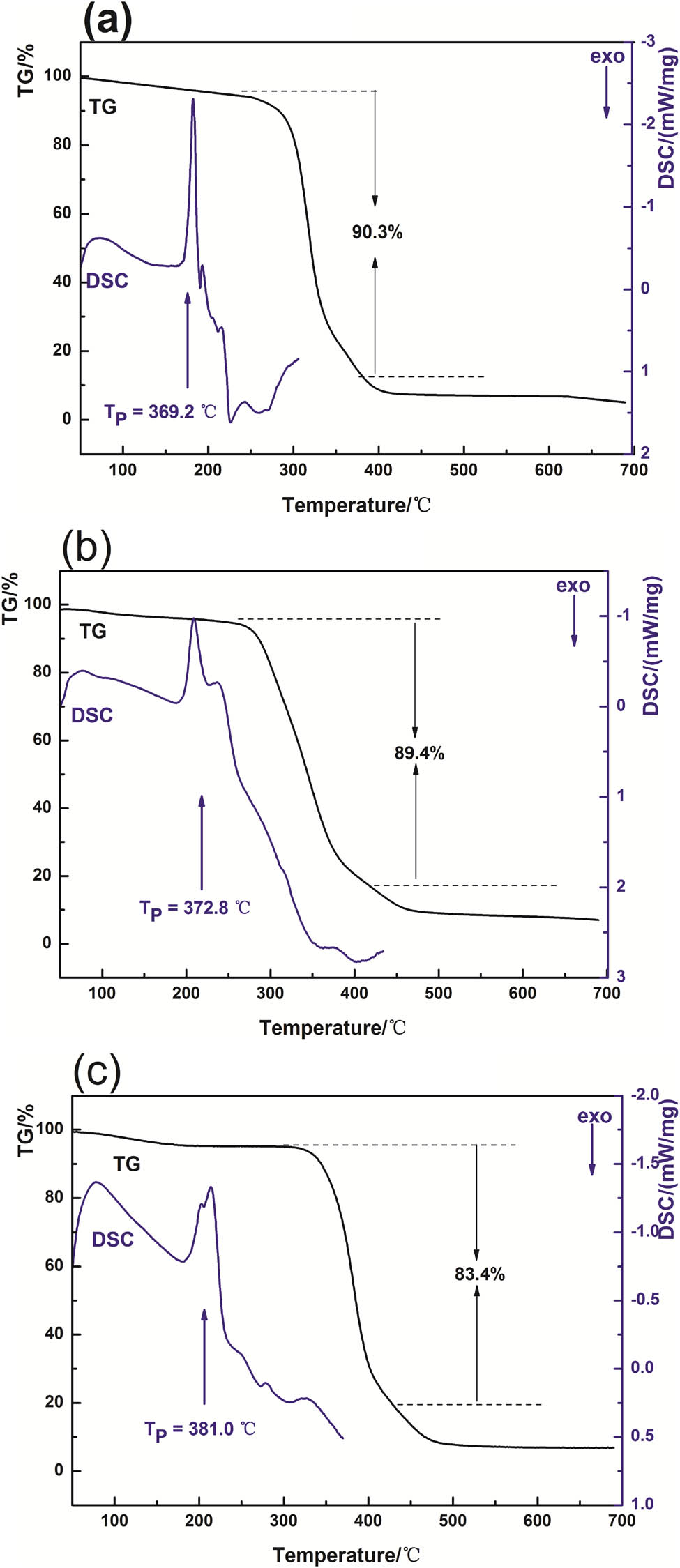Figure 5
TGA and DSC thermograms of the films: (a) neat PVB, (b) LaB6-PVB, and (c) LaB6@TiO2-PVB.