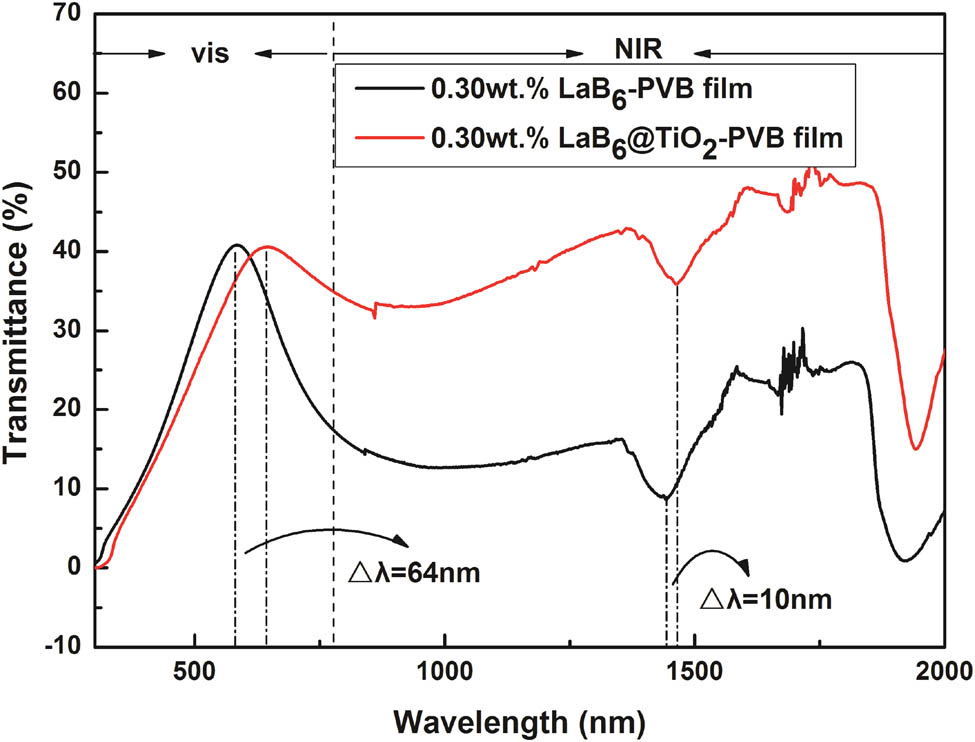 Figure 6
Transmittance spectra of composite films.