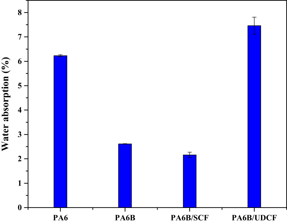 Figure 7 
                  Water absorption data of the PA6, matrix blend PA6/PP/PP-g-MA (PA6B), PA6B/SCF composite, and PA6B/UDCF composite.
               