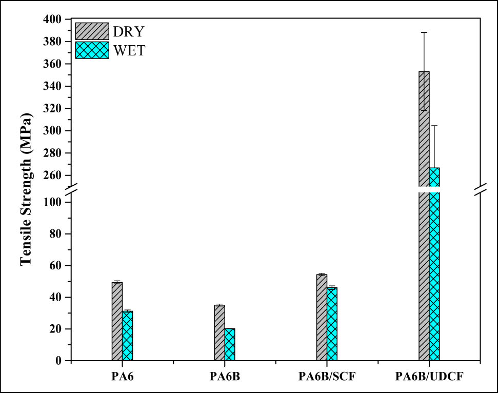 Figure 8 
                  Tensile strength of the PA6, matrix blend (PA6B), SCF composite and UDCF composite in dry and wet conditions.
               