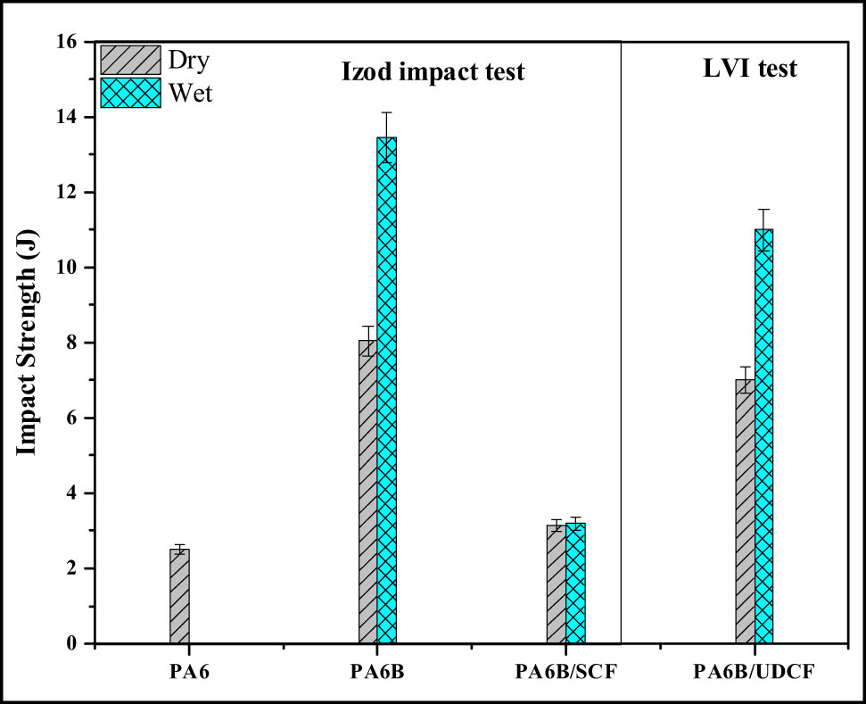 Figure 9 
                  Impact strength of the injection-molded PA6, matrix blend (PA6B), SCF composite and UDCF composite in dry and wet conditions. LVI: low-velocity impact test.
               