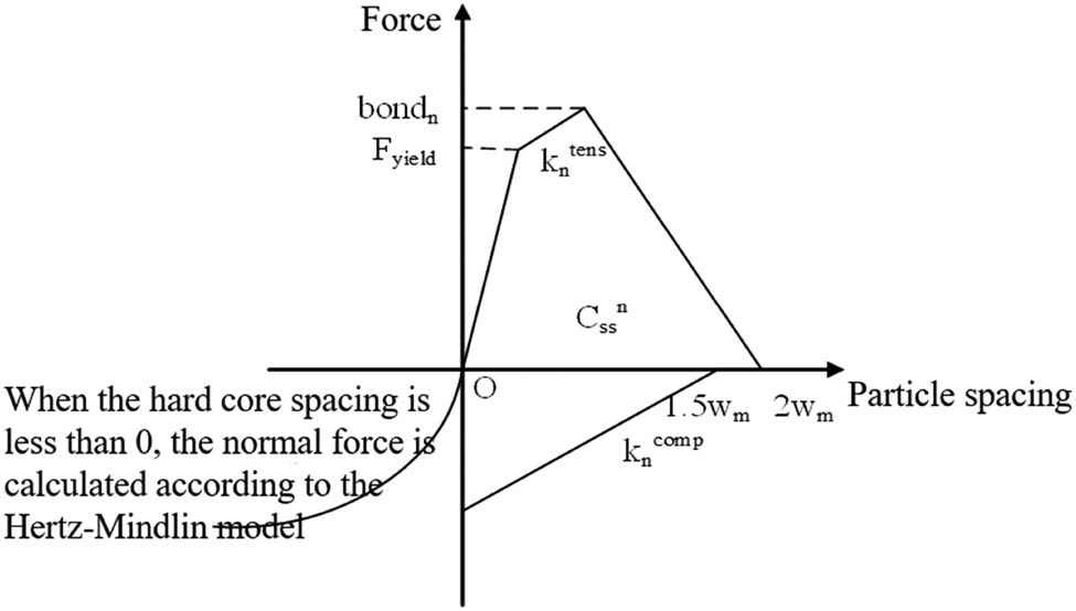 Figure 7 
                  Improvement of normal force displacement curve.
               