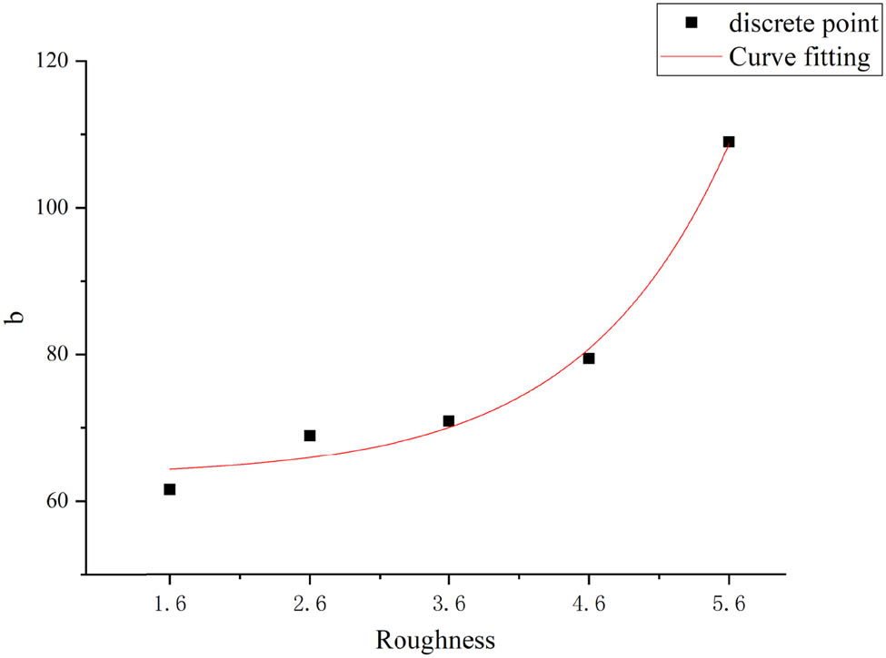 Figure 7 
                        Fitting curve of parameter b and joint roughness.
                     