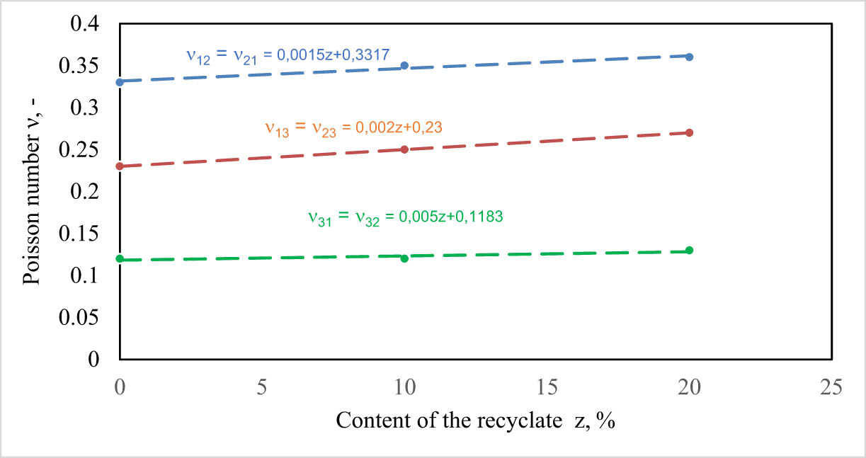 Figure 11
Diagram of dependency between Poisson number and content of the recyclate in samples.