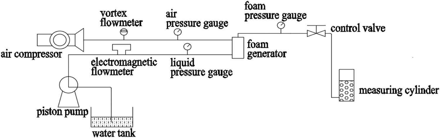 Figure 3
Experimental system of foam preparation device.