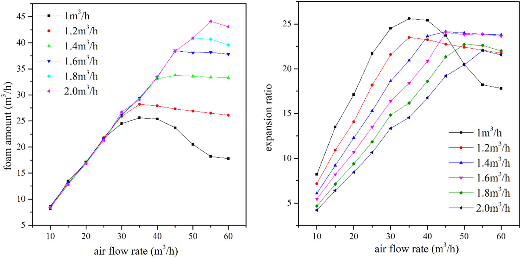 Figure 4
Diagram of the influence of airflow on foam volume and expansion ratio.