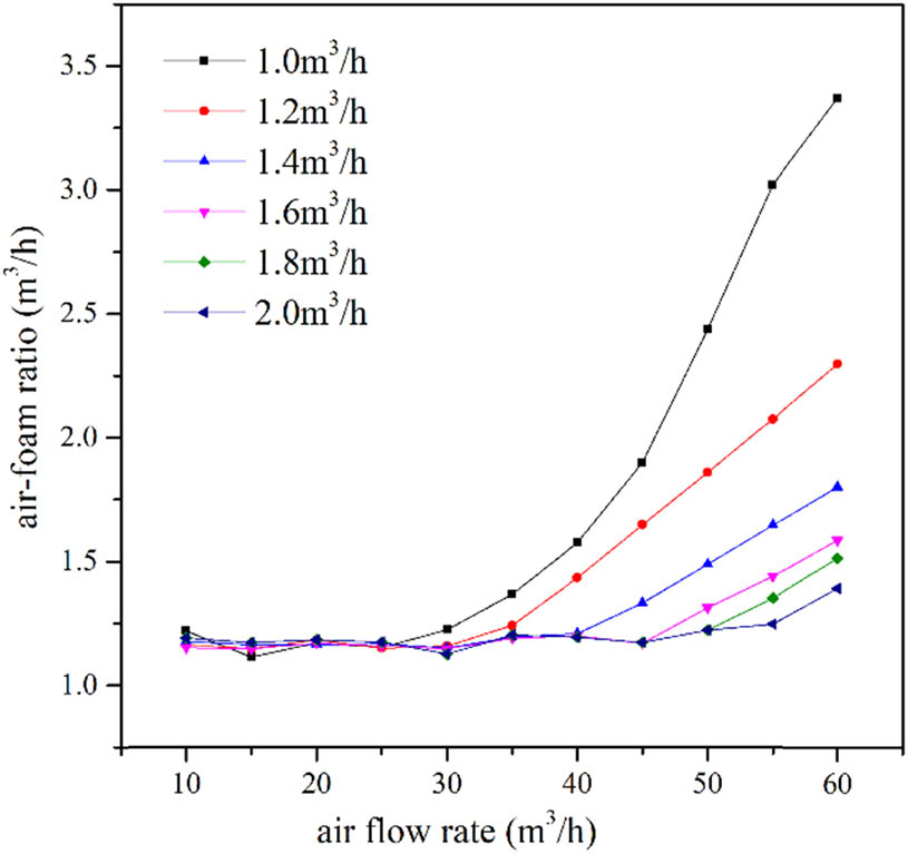 Figure 5
The relationship between airflow rate and air–foam ratio.