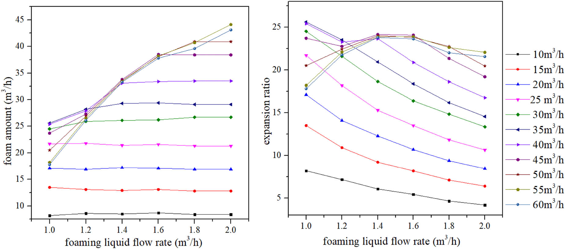 Figure 6
Relationship between the foam amount and expansion ratio of liquid flow rate.